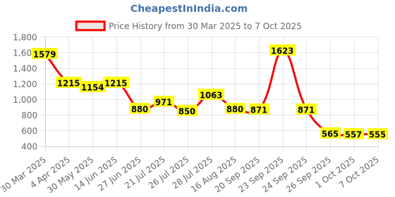 myntra.com NEGRONI Plain Woven Design Border Saree negroni Price History Graph from 30 Mar 2025 to 7 Oct 2025