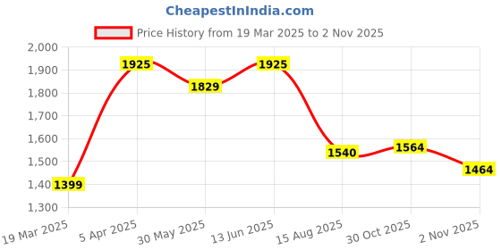 myntra.com NEGRONI Polka Dots Woven Design Beads and Stones Pure Silk Unstitched Dress Material negroni Price History Graph from 19 Mar 2025 to 2 Nov 2025