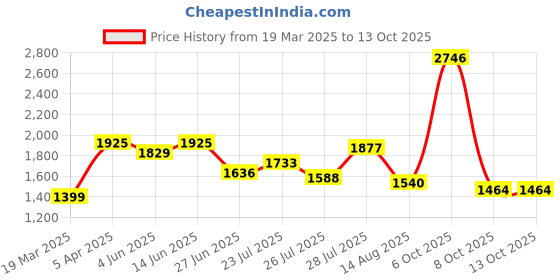 myntra.com NEGRONI Polka Dots Woven Design Sequinned Unstitched Dress Material negroni Price History Graph from 19 Mar 2025 to 13 Oct 2025