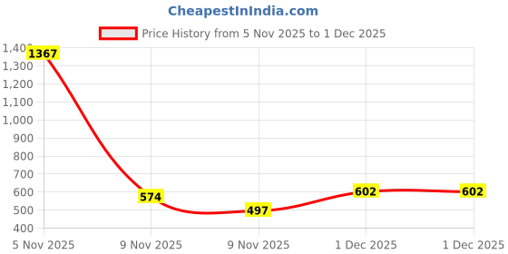 myntra.com NEGRONI Printed Woven Design Zari Pure Crepe Saree negroni Price History Graph from 5 Nov 2025 to 1 Dec 2025