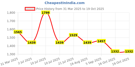 myntra.com NEGRONI Pure Linen Bandhani Saree negroni Price History Graph from 31 Mar 2025 to 18 Oct 2025