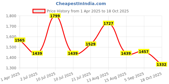 myntra.com NEGRONI Pure Linen Bandhani Saree negroni Price History Graph from 1 Apr 2025 to 18 Oct 2025