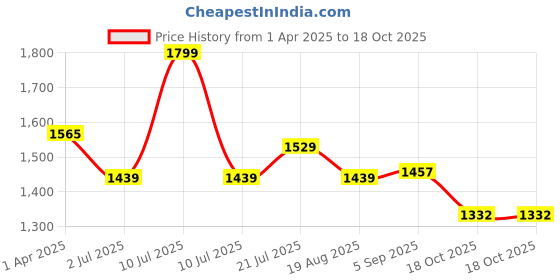 myntra.com NEGRONI Pure Linen Bandhani Saree negroni Price History Graph from 1 Apr 2025 to 18 Oct 2025