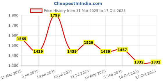 myntra.com NEGRONI Pure Linen Bhagalpuri Saree negroni Price History Graph from 31 Mar 2025 to 16 Oct 2025