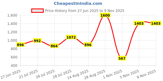 myntra.com NEGRONI Pure Linen Saree negroni Price History Graph from 27 Jun 2025 to 8 Nov 2025
