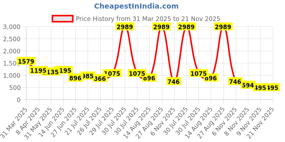 myntra.com NEGRONI Ready to Wear Zari Saree negroni Price History Graph from 31 Mar 2025 to 20 Nov 2025
