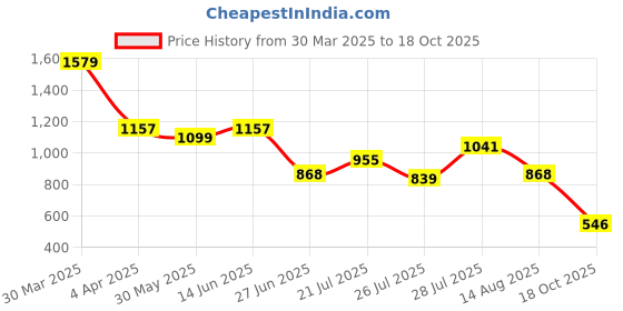 myntra.com NEGRONI Saree negroni Price History Graph from 30 Mar 2025 to 18 Oct 2025