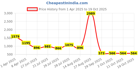 myntra.com NEGRONI Saree negroni Price History Graph from 1 Apr 2025 to 18 Oct 2025