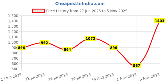myntra.com NEGRONI Solid Striped Pure Linen Saree negroni Price History Graph from 27 Jun 2025 to 5 Nov 2025