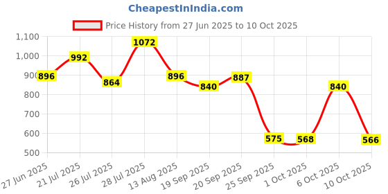 myntra.com NEGRONI Solid Zari Regular Pure Linen Saree negroni Price History Graph from 27 Jun 2025 to 10 Oct 2025