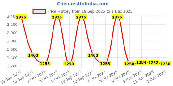 myntra.com NEGRONI Women Ethnic Motifs Printed Solid Festive Saree negroni Price History Graph from 19 Sep 2025 to 1 Dec 2025