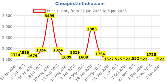 myntra.com NEGRONI Women Floral Embroidered Sequinned Unstitched Dress Material negroni Price History Graph from 27 Jun 2025 to 3 Jan 2026