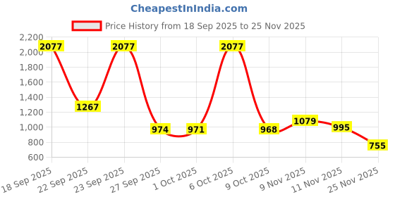 myntra.com NEGRONI Woven Design Embroidered Pure Linen Saree negroni Price History Graph from 18 Sep 2025 to 25 Nov 2025