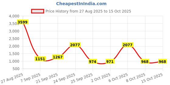myntra.com NEGRONI Woven Design Embroidered Pure Linen Saree negroni Price History Graph from 27 Aug 2025 to 15 Oct 2025