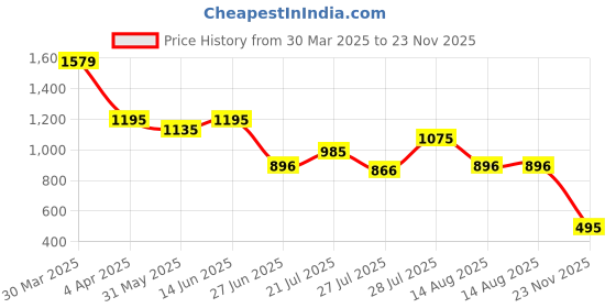 myntra.com NEGRONI Woven Design Ready to Wear Saree negroni Price History Graph from 30 Mar 2025 to 23 Nov 2025
