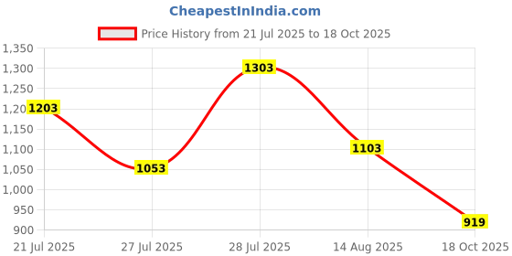 myntra.com NEGRONI Woven Design Saree negroni Price History Graph from 21 Jul 2025 to 18 Oct 2025