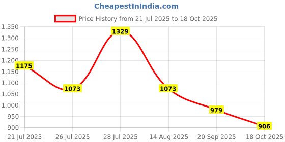 myntra.com NEGRONI Woven Design Saree negroni Price History Graph from 21 Jul 2025 to 18 Oct 2025