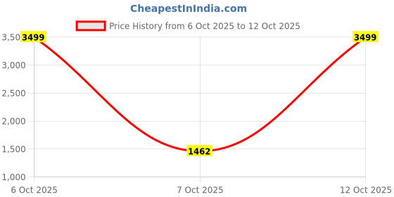 myntra.com NEGRONI Woven Design with Embroidered Unstitched Dress Material With Beads & Stones negroni Price History Graph from 6 Oct 2025 to 12 Oct 2025