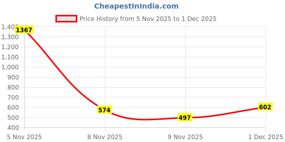 myntra.com NEGRONI Woven Design Zari Pure Crepe Saree negroni Price History Graph from 5 Nov 2025 to 1 Dec 2025