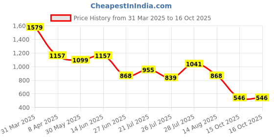 myntra.com NEGRONI Woven Design Zari Saree negroni Price History Graph from 31 Mar 2025 to 16 Oct 2025