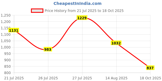 myntra.com NEGRONI Woven Design Zari Saree negroni Price History Graph from 21 Jul 2025 to 18 Oct 2025