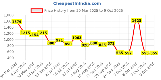 myntra.com NEGRONI Zari Border Saree negroni Price History Graph from 30 Mar 2025 to 7 Oct 2025