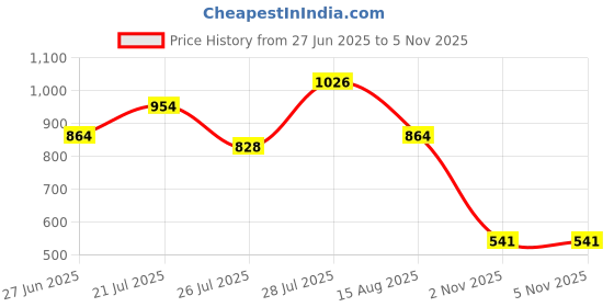 myntra.com NEGRONI Zari Pure Linen Saree negroni Price History Graph from 27 Jun 2025 to 5 Nov 2025