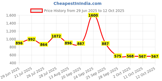 myntra.com NEGRONI Zari Pure Linen Saree negroni Price History Graph from 29 Jun 2025 to 11 Oct 2025