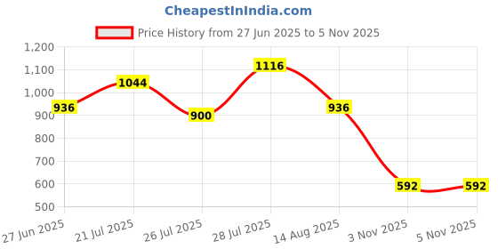 myntra.com NEGRONI Zari Pure Linen Saree negroni Price History Graph from 27 Jun 2025 to 5 Nov 2025