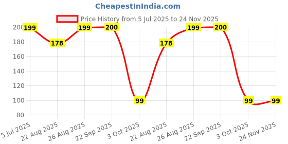 myntra.com Neha Herbal Color Complex Hair Colour- 132 ml - Flame Red neha herbal Price History Graph from 5 Jul 2025 to 23 Nov 2025