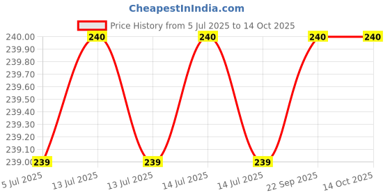 myntra.com Neha Herbal Set Of 3 Herbal Mehandi - 140 g Each - Brown neha herbal Price History Graph from 5 Jul 2025 to 13 Oct 2025
