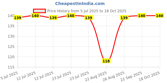 myntra.com neha herbal Neha Salon Salon Skip Creme Hair Color With Hibiscus & Amla - 160 ml - Dark Brown neha herbal Price History Graph from 5 Jul 2025 to 18 Oct 2025