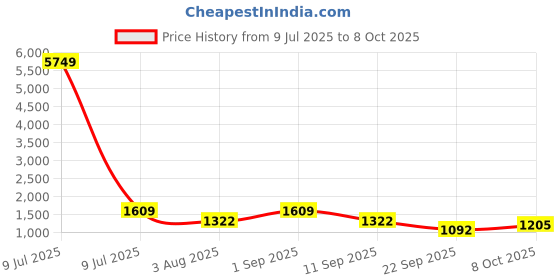 myntra.com Nehamta Abstract Printed Round Neck Beads and Stones Straight Kurta With Palazzos nehamta Price History Graph from 9 Jul 2025 to 8 Oct 2025