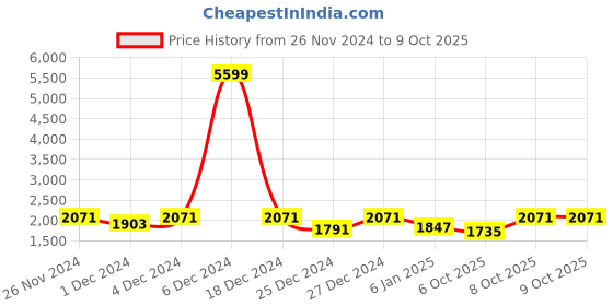 myntra.com Nehamta Animal Printed A-Line Sequinned Kurta with Palazzos nehamta Price History Graph from 26 Nov 2024 to 8 Oct 2025