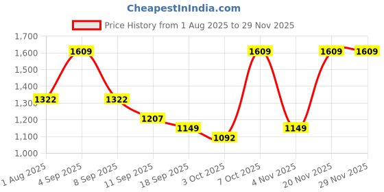 myntra.com Nehamta Animal Printed V-Neck Beads & Stones Straight Kurta With Palazzos nehamta Price History Graph from 1 Aug 2025 to 28 Nov 2025