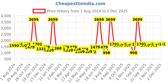 myntra.com Nehamta Animal Printed V-Neck Kurta with Salwar nehamta Price History Graph from 1 Aug 2024 to 2 Dec 2025