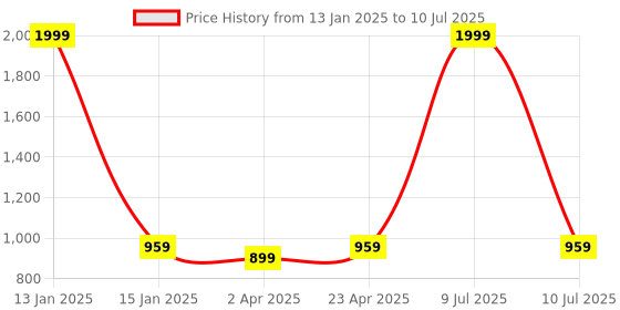 myntra.com Nehamta Bandhani Printed A-Line Kurta With Trousers & Dupatta nehamta Price History Graph from 13 Jan 2025 to 10 Jul 2025