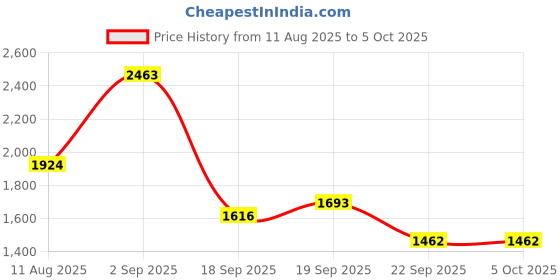 myntra.com Nehamta Bandhani Printed Sequinned Straight Kurta with Trousers & Dupatta nehamta Price History Graph from 11 Aug 2025 to 5 Oct 2025