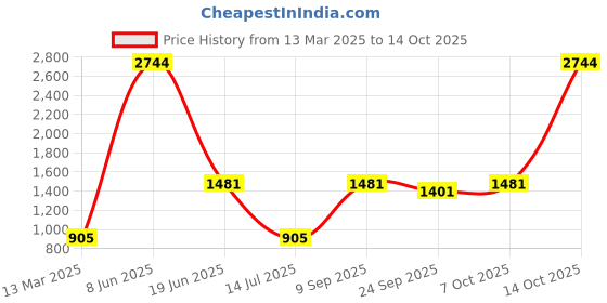 myntra.com Nehamta Chevron Printed Gotta Patti Straight Kurta with Palazzos nehamta Price History Graph from 13 Mar 2025 to 14 Oct 2025