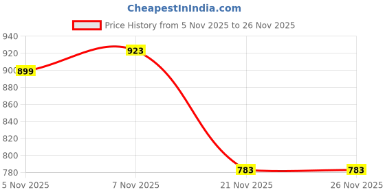 myntra.com Nehamta Embroidered Shirt With Trousers Co-Ords nehamta Price History Graph from 5 Nov 2025 to 25 Nov 2025