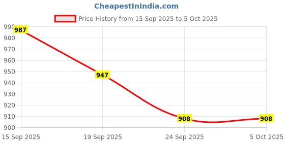 myntra.com Nehamta Ethnic Motifs Embroidered Straight Sequinned Kurta With Trousers & Dupatta nehamta Price History Graph from 15 Sep 2025 to 5 Oct 2025