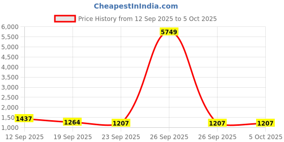myntra.com Nehamta Ethnic Motifs Printed Round Neck Straight Sequinned Kurta With Palazzos nehamta Price History Graph from 12 Sep 2025 to 4 Oct 2025