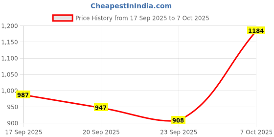 myntra.com Nehamta Floral Embroidered Notch-Neck Sequinned Straight Kurta With Trousers And Dupatta nehamta Price History Graph from 17 Sep 2025 to 7 Oct 2025