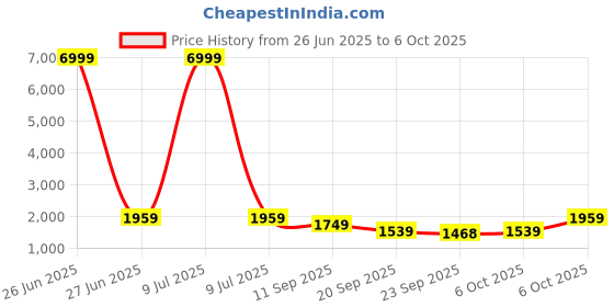 myntra.com Nehamta Floral Embroidered Sequinned Kurta With Palazzos & Dupatta nehamta Price History Graph from 26 Jun 2025 to 6 Oct 2025
