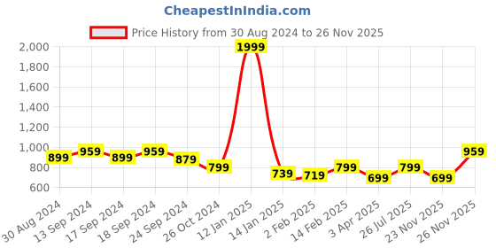 myntra.com Nehamta Floral Embroidered V-Neck Mirron Work Kurta & Dupatta nehamta Price History Graph from 30 Aug 2024 to 26 Nov 2025