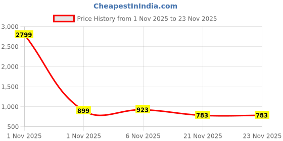 myntra.com Nehamta Floral Embroidered V-Neck Tunic & Palazzo Co-Ord Set nehamta Price History Graph from 1 Nov 2025 to 23 Nov 2025