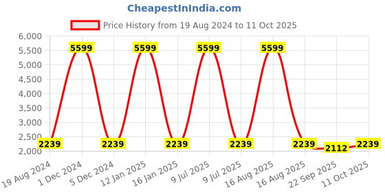 myntra.com Nehamta Floral Printed & Striped V-Neck Top With Palazzos Co-Ords nehamta Price History Graph from 19 Aug 2024 to 11 Oct 2025