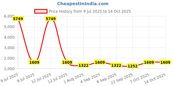 myntra.com Nehamta Floral Printed Beads & Stones Straight Kurta With Palazzos nehamta Price History Graph from 9 Jul 2025 to 13 Oct 2025