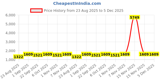 myntra.com Nehamta Floral Printed Mandarin Collar Beads and Stones Straight Kurta With Palazzos nehamta Price History Graph from 23 Aug 2025 to 5 Dec 2025