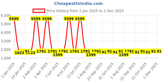 myntra.com Nehamta Floral Printed Mandarin Collar Sequinned Straight Kurta with Palazzo nehamta Price History Graph from 2 Jan 2025 to 1 Dec 2025